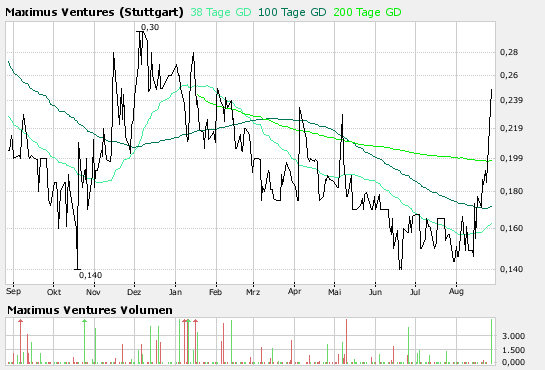 Faszinierend - Maximus Ventures 900922 116779