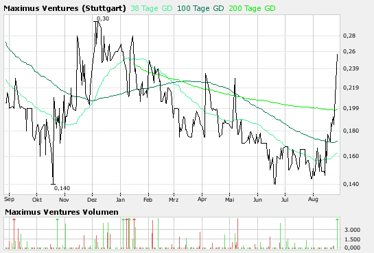 Faszinierend - Maximus Ventures 900922 116878