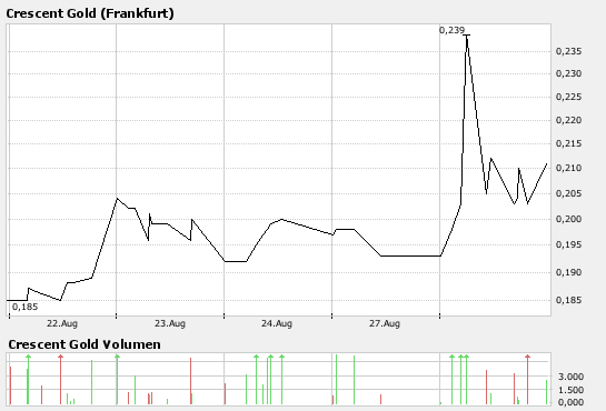 CRESCENT GOLD geht in die Goldproduktion 117103