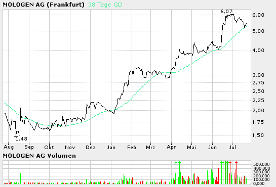 Mologen WKN 663720 auf zu neuen höhen ! 11752