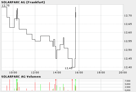 Kursziel 50 Euro Solarparc 24. Nov. 2005 11844