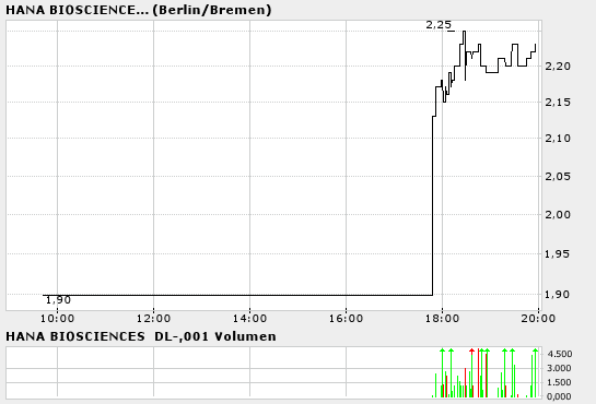 Hana Biosciences Inc A0ETGH 11871