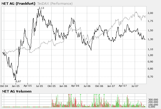 Net AG 2007, Gewinnverdoppelung in Sicht 120857