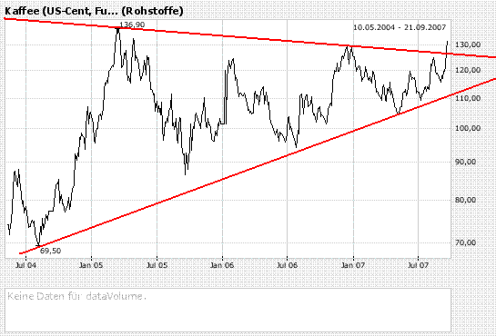 Kaffee - Strong Buy! 121063