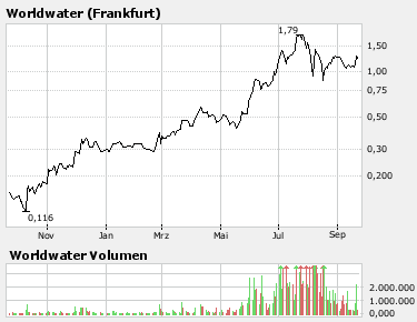 WORLDWATER +9,52 % 121246