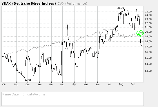 VDAX stößt an seine alte Höchstmarke 121839