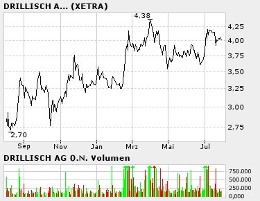 100 % Anstieg binnen 12 Monaten ab jetzt 12213