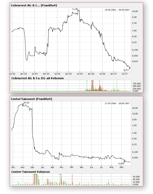++ Die schlechtesten Aktien aller Zeiten ++ 122205