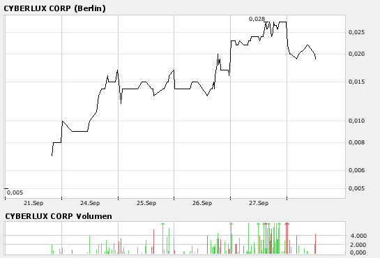 Cyberlux Corp. erhält erste Order von US Air Force 122591