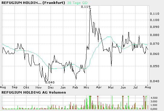 Refugium Holding AG 700710 12272