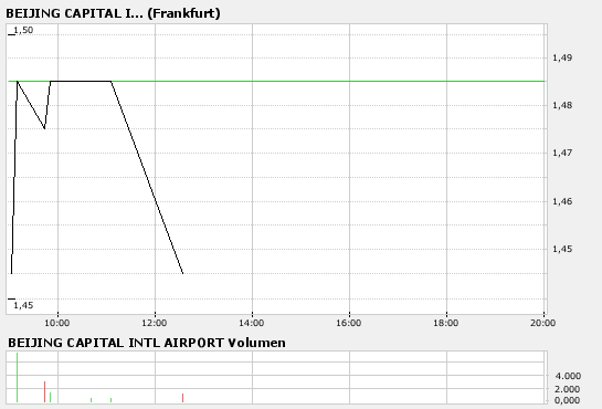 Beijing C.intl Air.-H-Yc1 WKN: 932474 122977