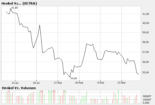 Tagesanalyse 03/10/07 Henkel Düstere Zeiten ?? ode 123530