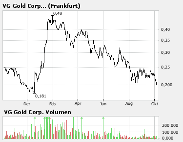 VG Gold ( ISIN: CA9182161021 ) 124062