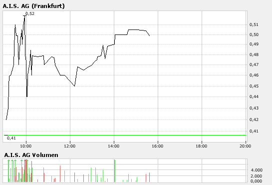 AIS(649290): vor Rebound 126453