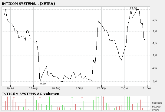 Inticom-Aktie vor Comeback 126803