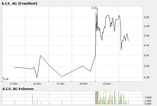 AIS(649290): vor Rebound 126874
