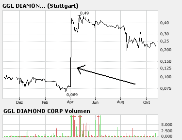 Central Kimberley Diamonds 127271