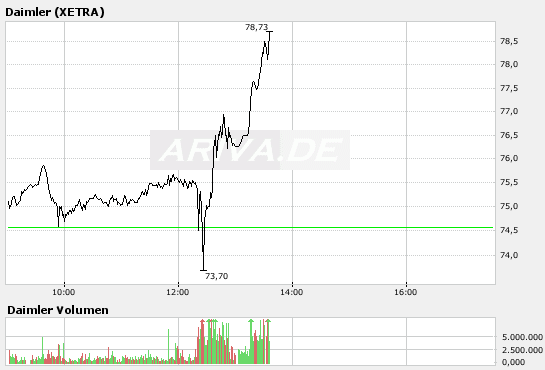 Wenn Daimler die Chrysler-Bude vertickern kann ist 127609