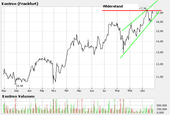 WELTMEISTER, Kontron ist WELTMEISTER!! 128044