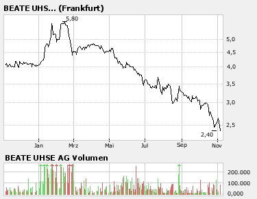 beate uhse stark unterbewertet, rebound 129526