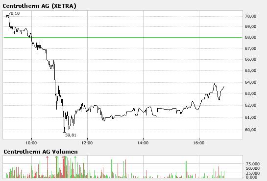 Centrotherm Ag A0JMMN Highflyer des Jahres 129974