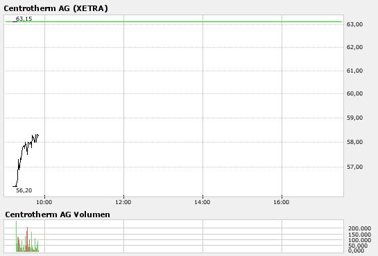 Centrotherm Ag A0JMMN Highflyer des Jahres 130108