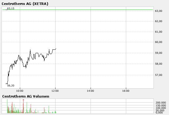 Centrotherm Ag A0JMMN Highflyer des Jahres 130144