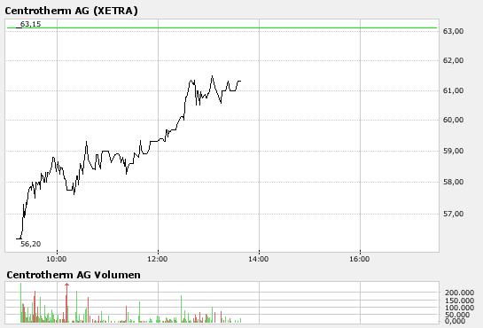 Centrotherm Ag A0JMMN Highflyer des Jahres 130167