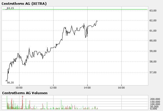 Centrotherm Ag A0JMMN Highflyer des Jahres 130183