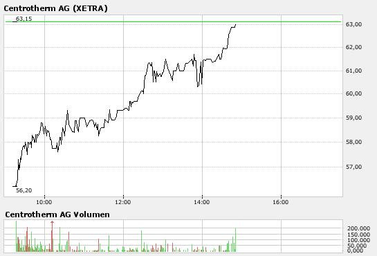 Centrotherm Ag A0JMMN Highflyer des Jahres 130191