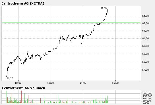 Centrotherm Ag A0JMMN Highflyer des Jahres 130195