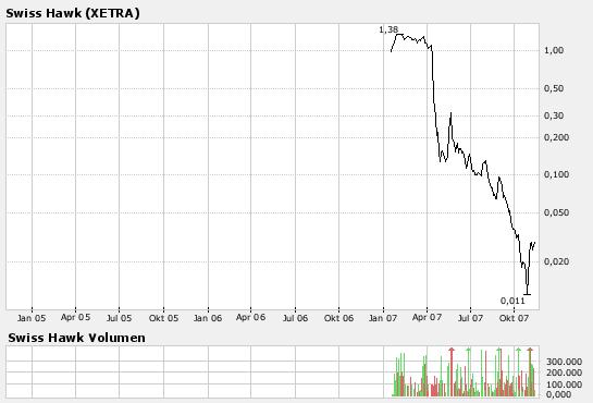  Swiss Hawk - Aussichtsreicher Finanzdienstleister 130782