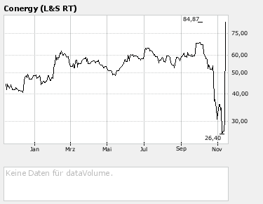 Conergy - nach Korrektur weiteres Potential 130862