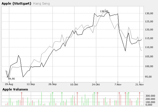 Apple - Chancen und Risiken 132394