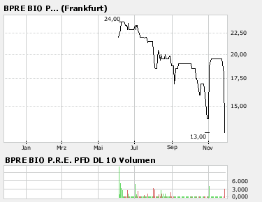 BPRe Bio ein klarer günstiger einstieg Los geht es 133254