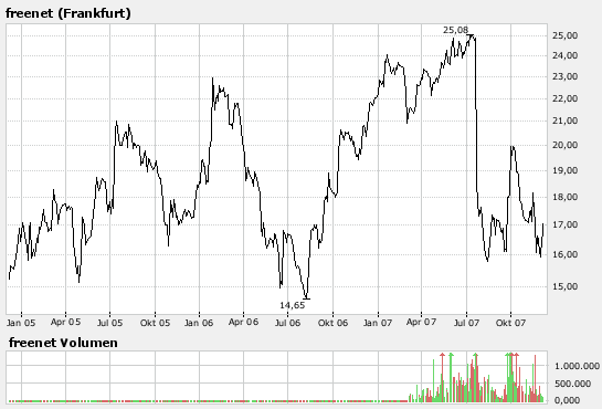 Freenet AG, Übernahmeziel? 134834