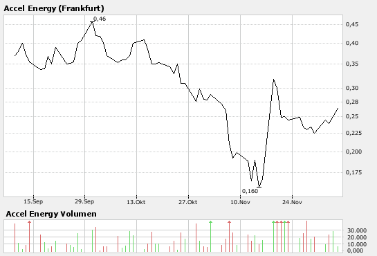 Ich glaube an accel energy 134991