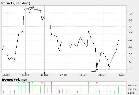 Freenet AG, Übernahmeziel? 135825
