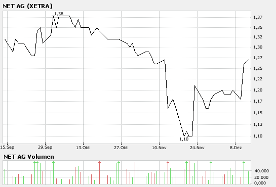 Net AG 2007, Gewinnverdoppelung in Sicht 136277