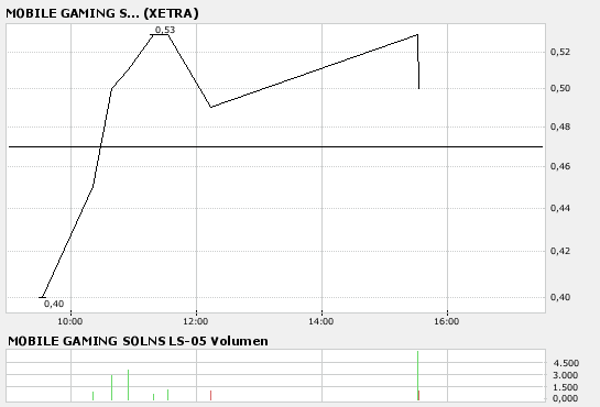 Schnelle 50 % Chance nach Stopp Loss Order ! 136284