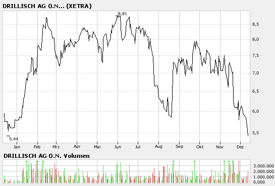 100 % Anstieg - Nachfolgethread! 136305