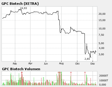 GPC Biotech 136474