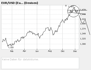 Tagesanalyse €uro das könnte es gewesen sein 136661