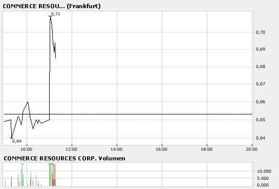 COMMERCE RESOURCES (€ 0,208) 137034