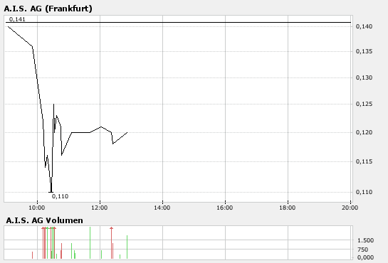 AIS(649290): vor Rebound 137062