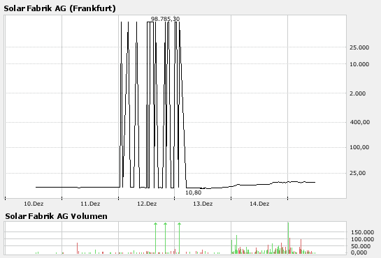 SOLAR-FABRIK, WKN:661471 Kauf 137073