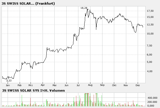3S - Swiss Solar Systems 137176