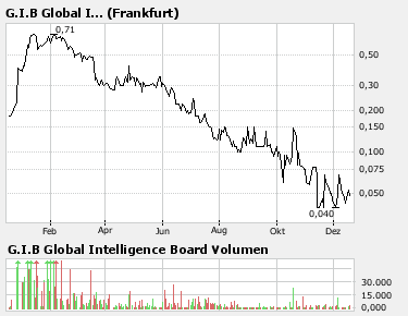 G.I.B A0HHA8 Die Chance um richtig Geld zu verd.. 137315