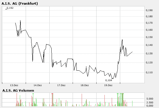 AIS(649290): vor Rebound 137725