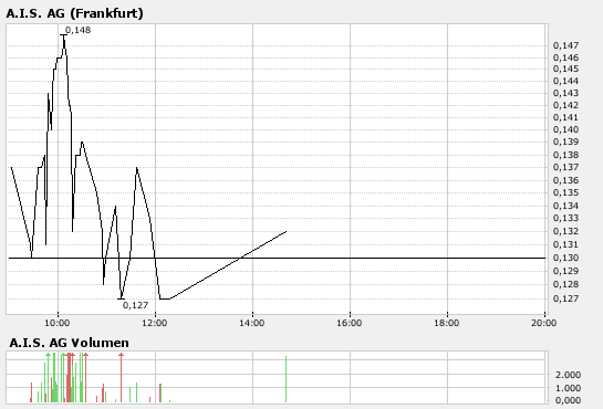 AIS(649290): vor Rebound 137728